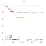 Mutanome and expression of immune response genes in microsatelite stable colon cancer