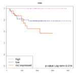 New publication: Mutanome and expression of immune response genes in microsatelite stable colon cancer